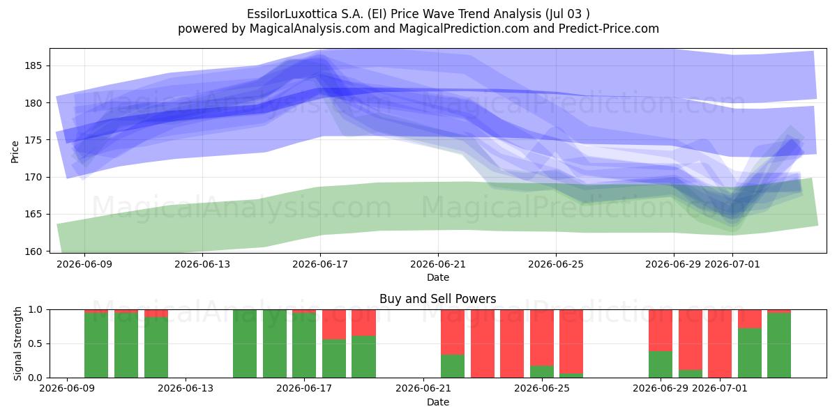  EssilorLuxottica S.A. (EI) Support and Resistance area (02 Jul) 