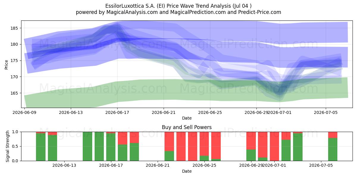  EssilorLuxottica S.A. (EI) Support and Resistance area (03 Jul) 