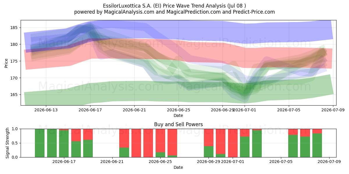  EssilorLuxottica S.A. (EI) Support and Resistance area (07 Jul) 