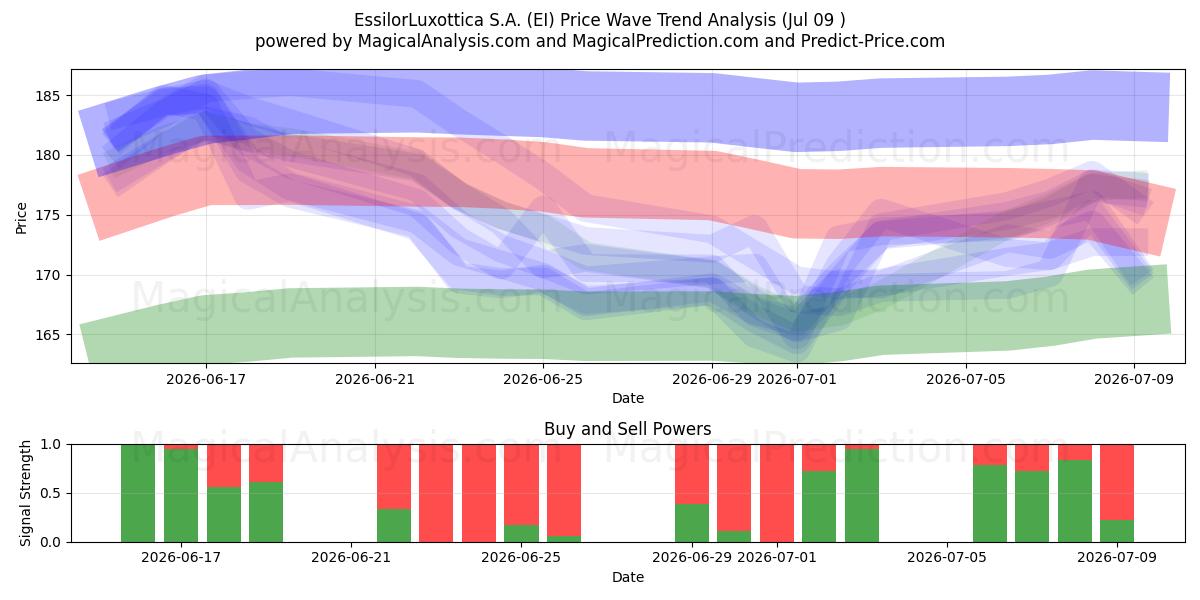  EssilorLuxottica S.A. (EI) Support and Resistance area (08 Jul) 