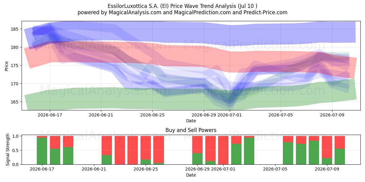  EssilorLuxottica S.A. (EI) Support and Resistance area (09 Jul) 
