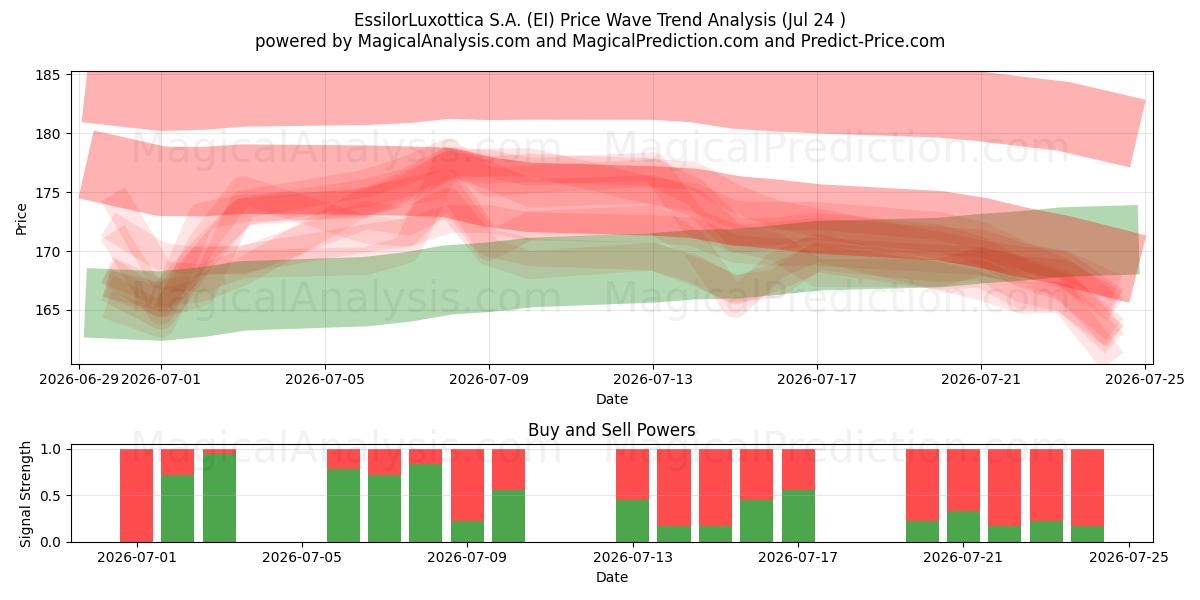  EssilorLuxottica S.A. (EI) Support and Resistance area (23 Jul) 