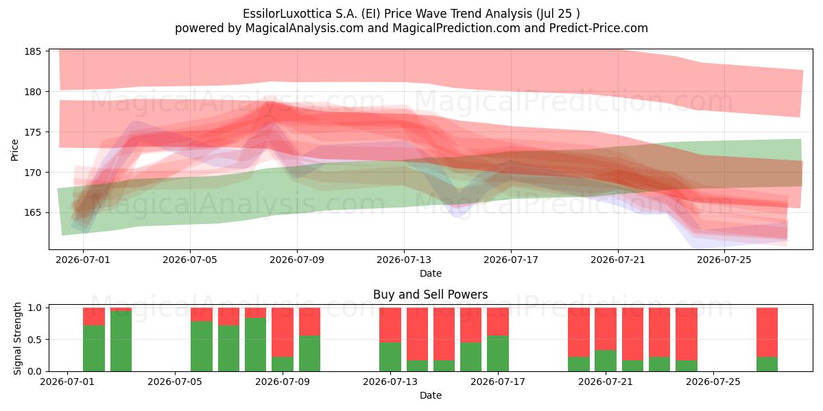  EssilorLuxottica S.A. (EI) Support and Resistance area (24 Jul) 