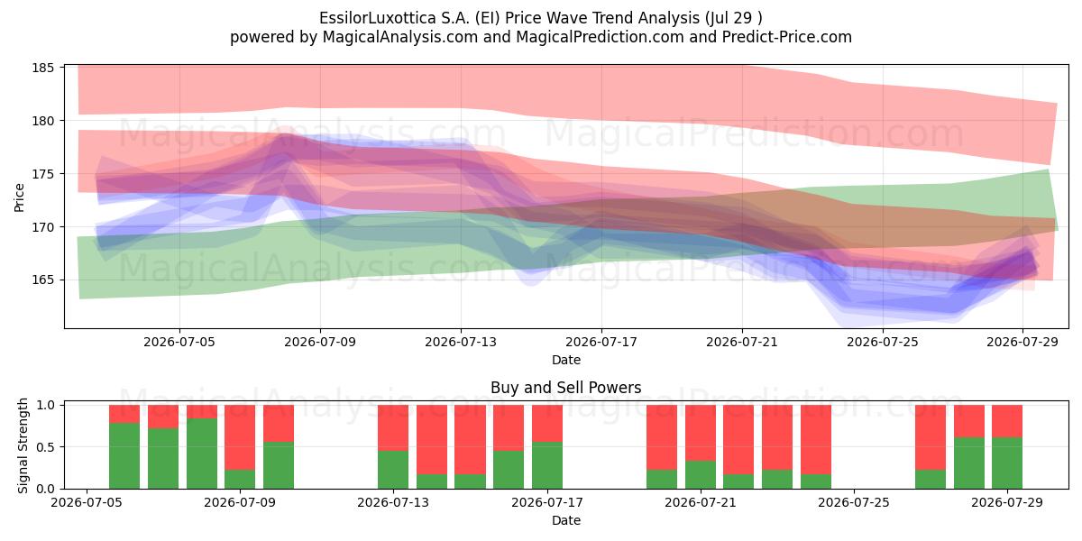  EssilorLuxottica S.A. (EI) Support and Resistance area (28 Jul) 