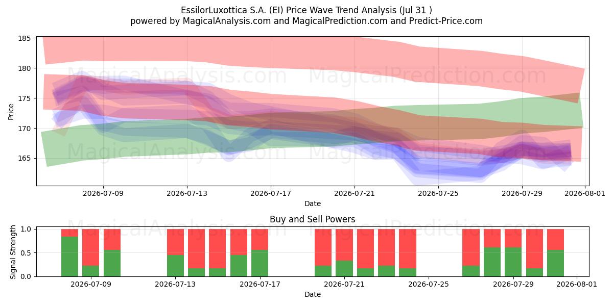  EssilorLuxottica S.A. (EI) Support and Resistance area (30 Jul) 
