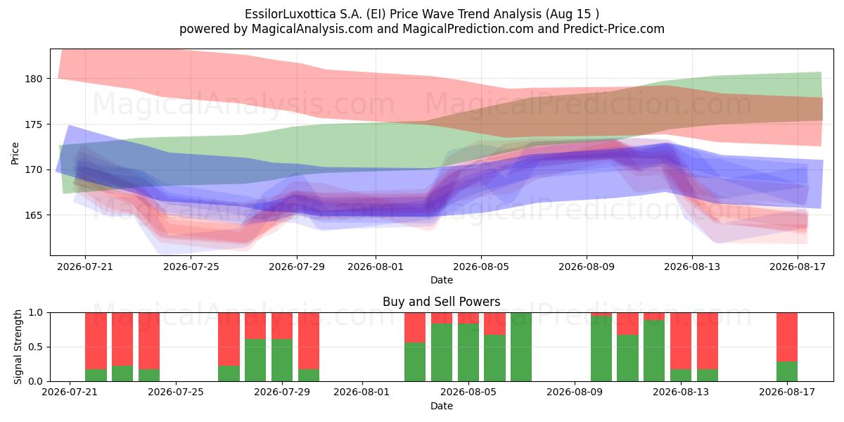  EssilorLuxottica S.A. (EI) Support and Resistance area (14 Aug) 
