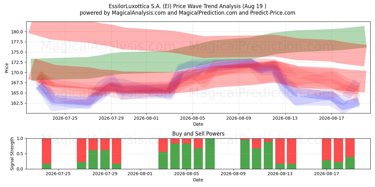  EssilorLuxottica S.A. (EI) Support and Resistance area (18 Aug) 