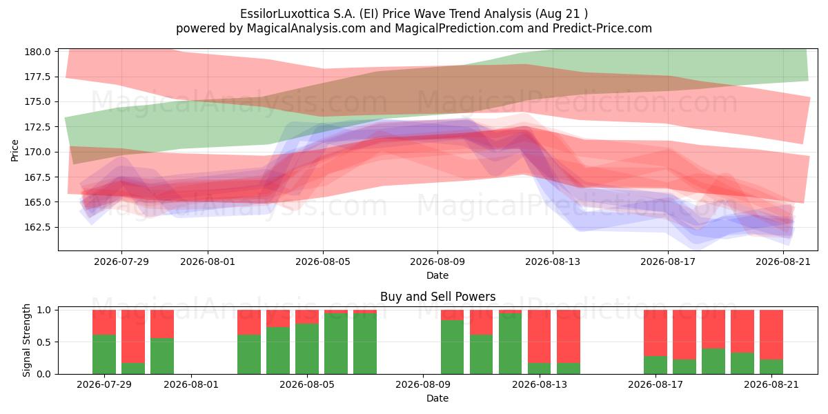  EssilorLuxottica S.A. (EI) Support and Resistance area (19 Aug) 