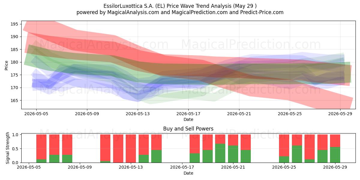  EssilorLuxottica S.A. (EL) Support and Resistance area (28 May) 