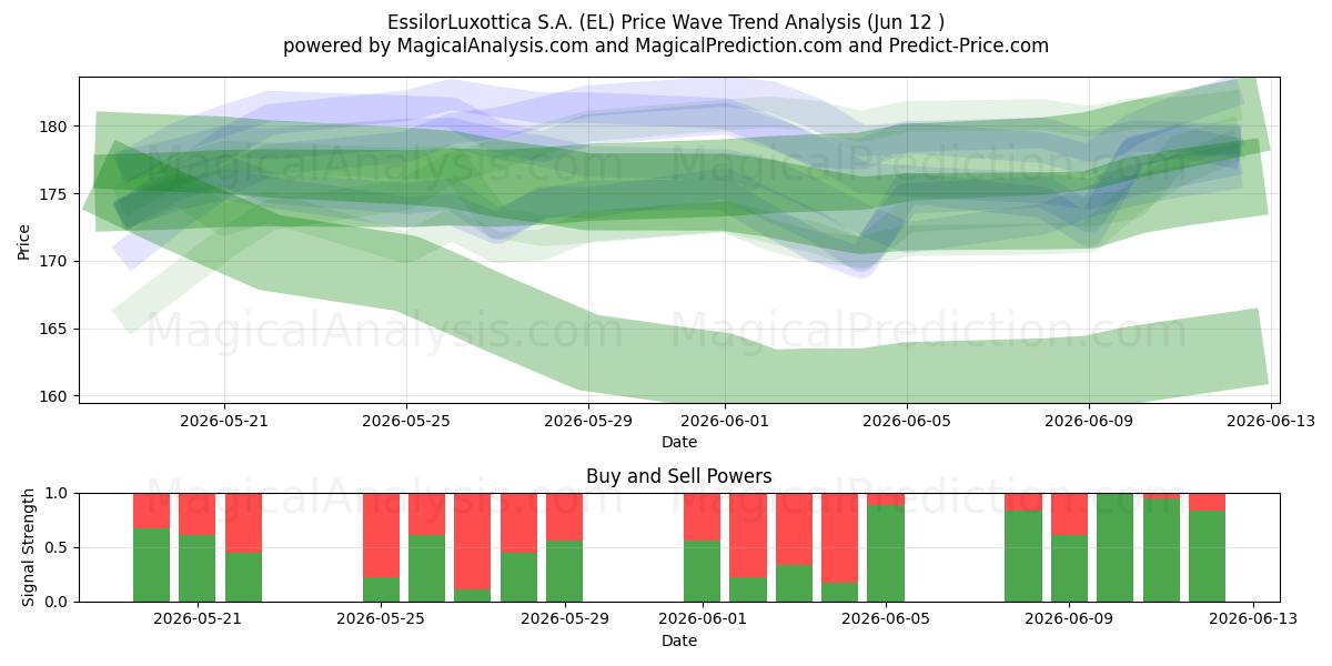  EssilorLuxottica S.A. (EL) Support and Resistance area (11 Jun) 