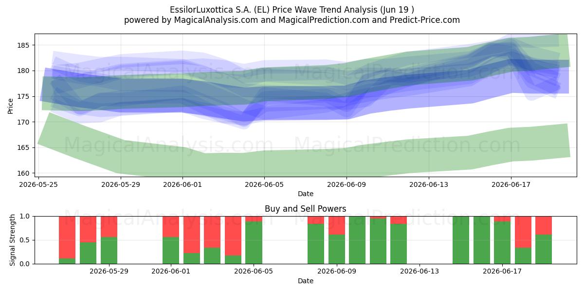  EssilorLuxottica S.A. (EL) Support and Resistance area (18 Jun) 