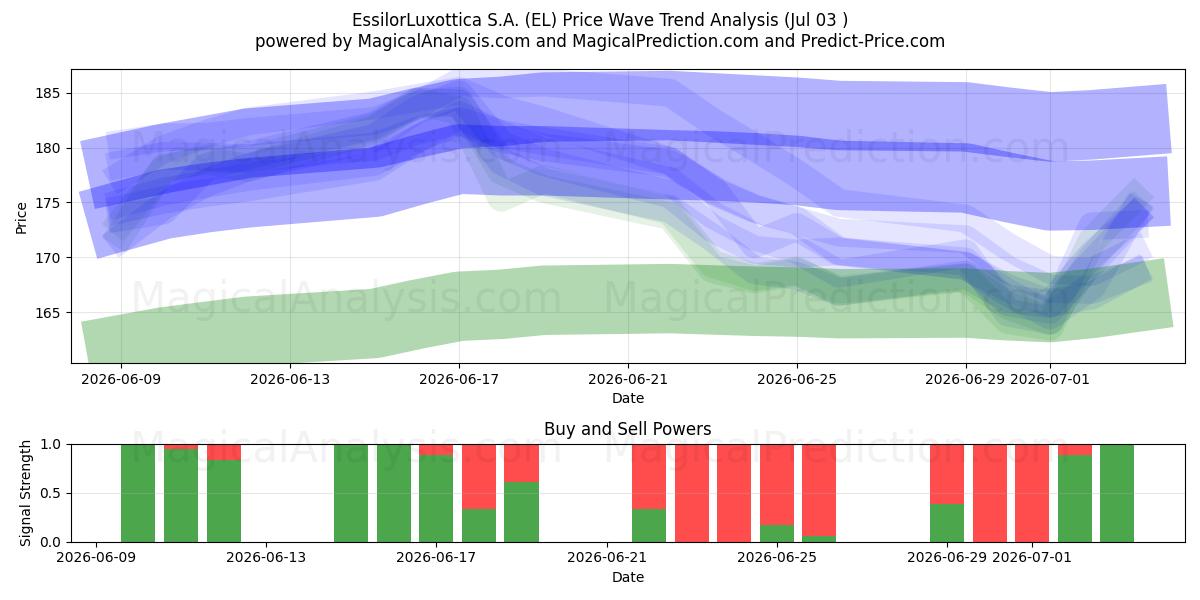  EssilorLuxottica S.A. (EL) Support and Resistance area (02 Jul) 