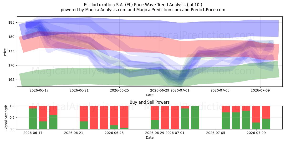  EssilorLuxottica S.A. (EL) Support and Resistance area (09 Jul) 
