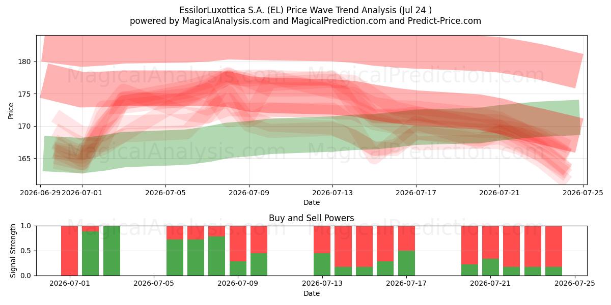  EssilorLuxottica S.A. (EL) Support and Resistance area (23 Jul) 
