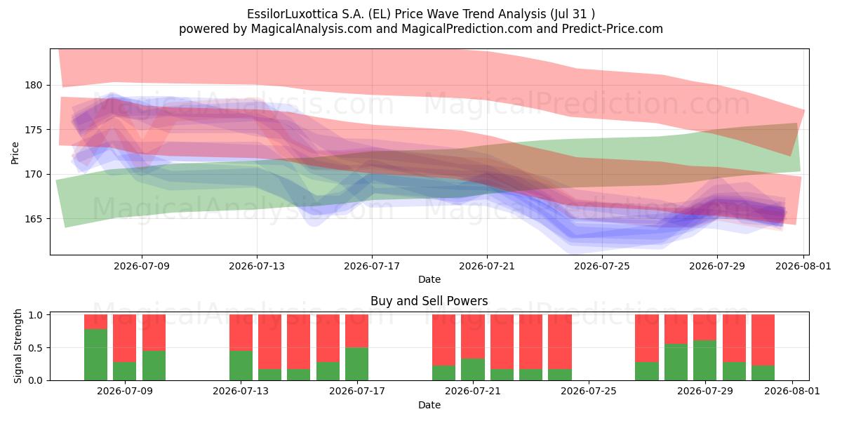  EssilorLuxottica S.A. (EL) Support and Resistance area (30 Jul) 