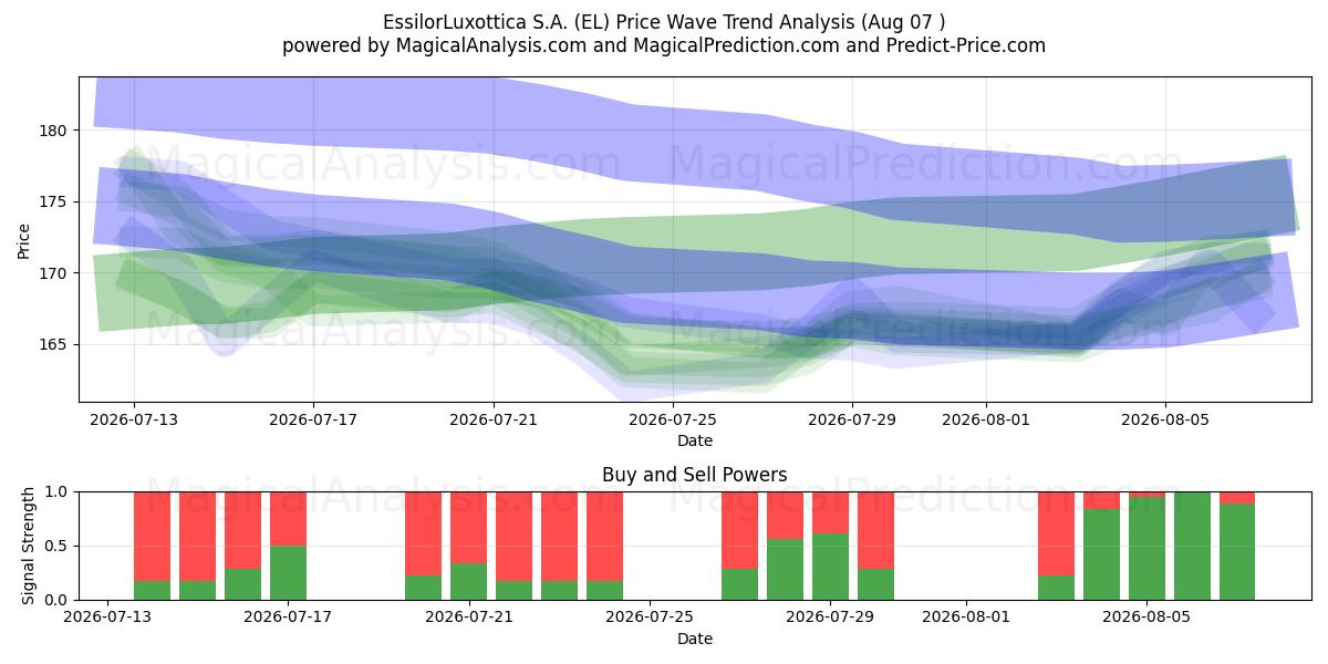  EssilorLuxottica S.A. (EL) Support and Resistance area (06 Aug) 