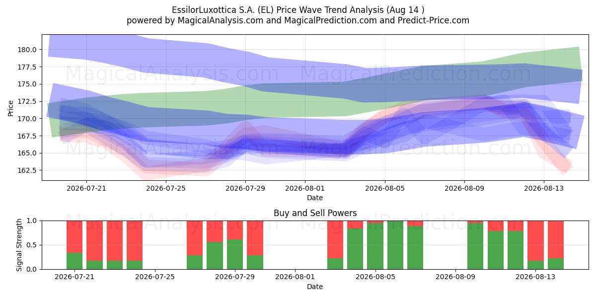  EssilorLuxottica S.A. (EL) Support and Resistance area (13 Aug) 