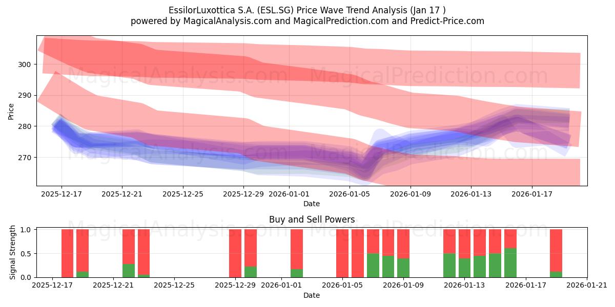  EssilorLuxottica S.A. (ESL.SG) Support and Resistance area (16 Jan) 