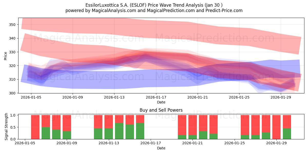  EssilorLuxottica S.A. (ESLOF) Support and Resistance area (29 Jan) 