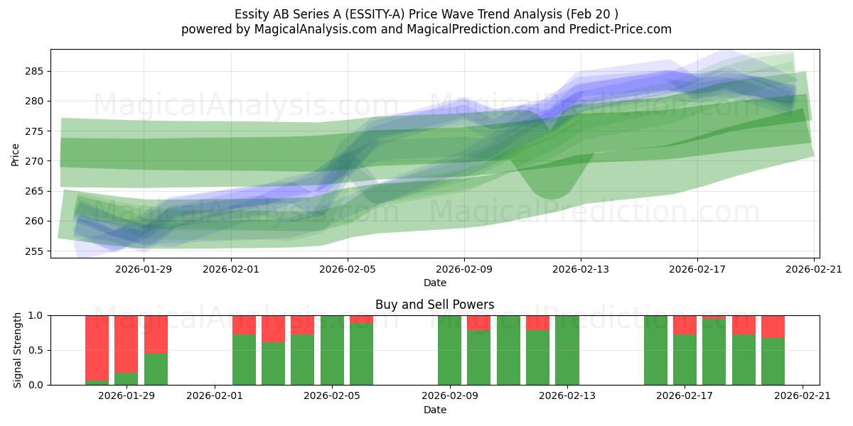  Essity AB Series A (ESSITY-A) Support and Resistance area (19 Feb) 