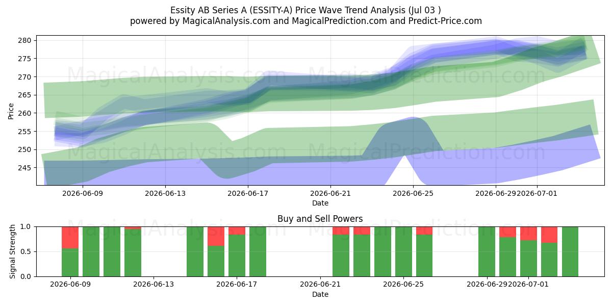  Essity AB Series A (ESSITY-A) Support and Resistance area (02 Jul) 