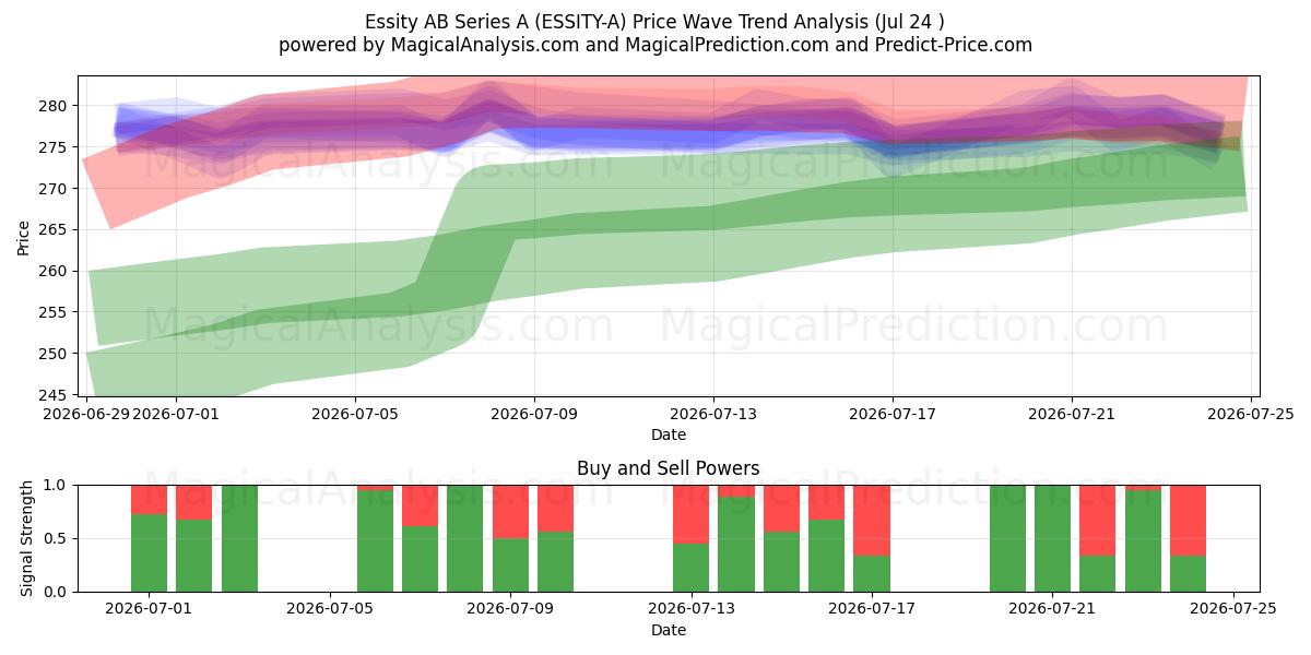  Essity AB Series A (ESSITY-A) Support and Resistance area (23 Jul) 