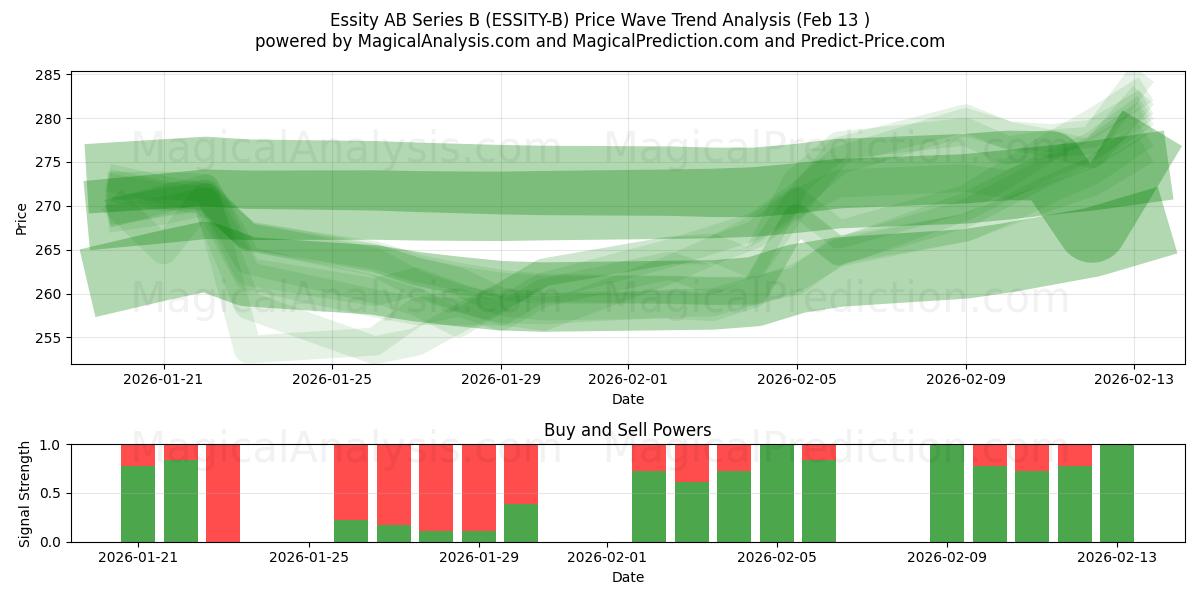  Essity AB Series B (ESSITY-B) Support and Resistance area (12 Feb) 
