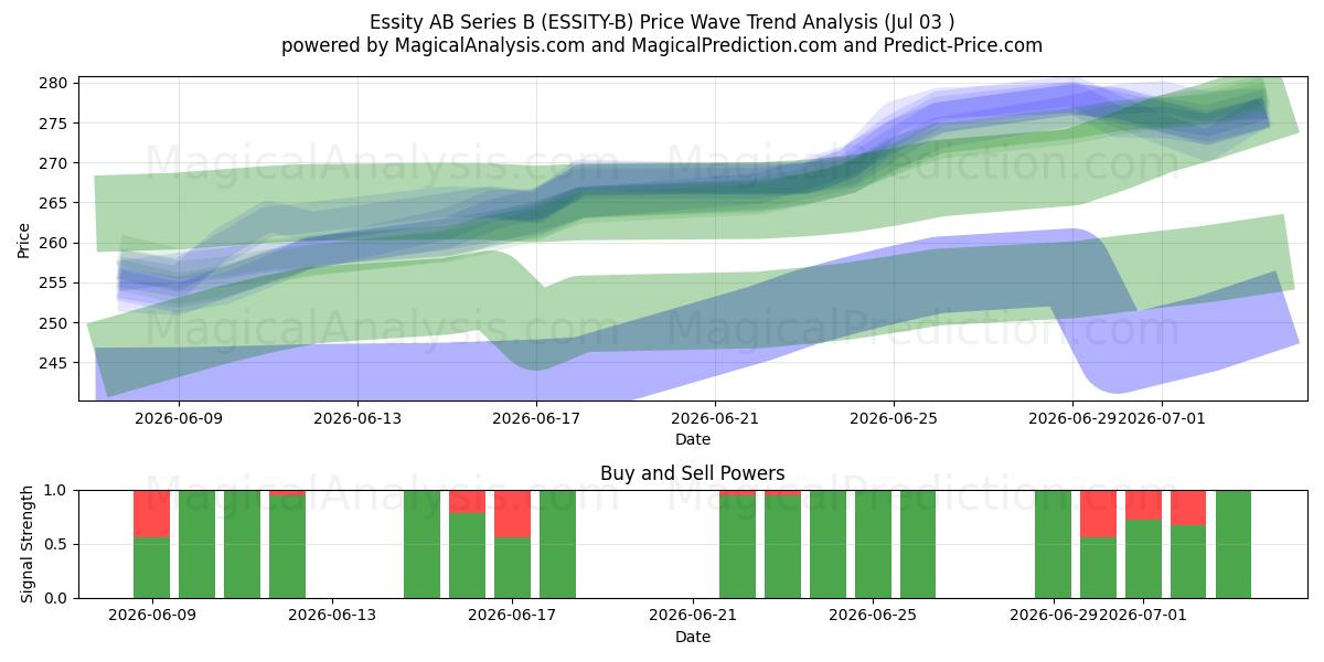 Essity AB Series B (ESSITY-B) Support and Resistance area (02 Jul) 