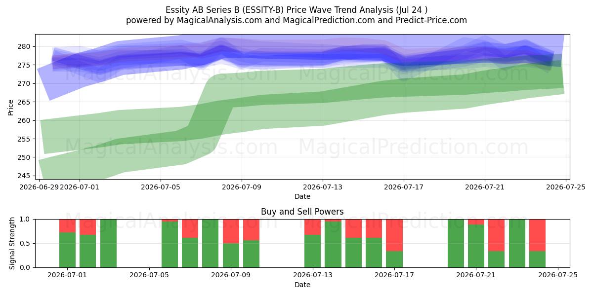  Essity AB Series B (ESSITY-B) Support and Resistance area (23 Jul) 