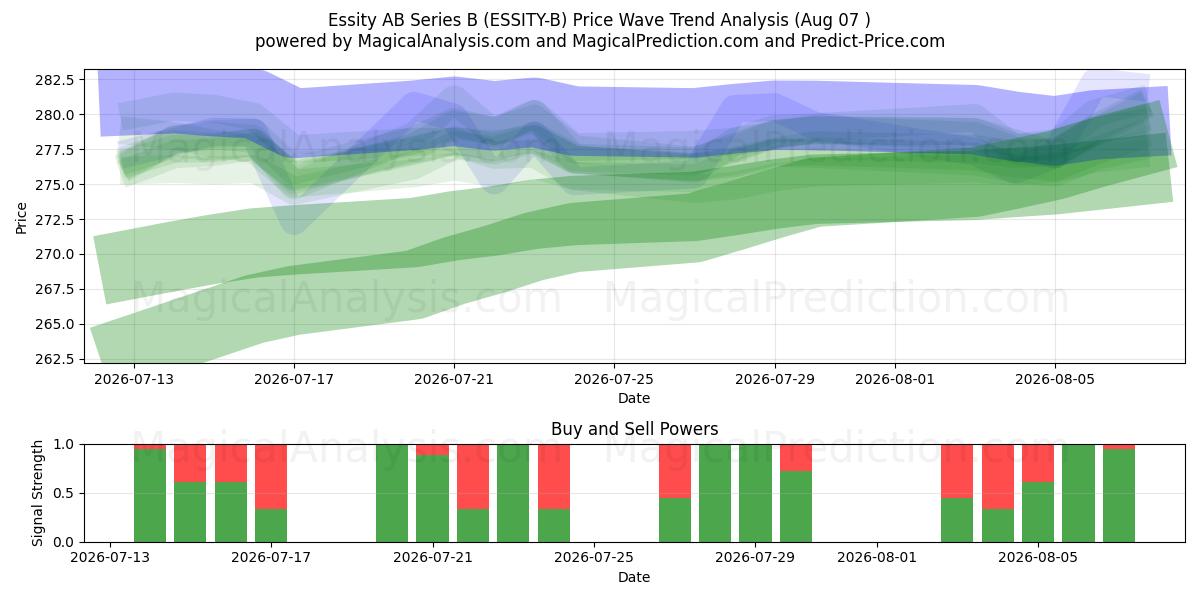  Essity AB Series B (ESSITY-B) Support and Resistance area (06 Aug) 