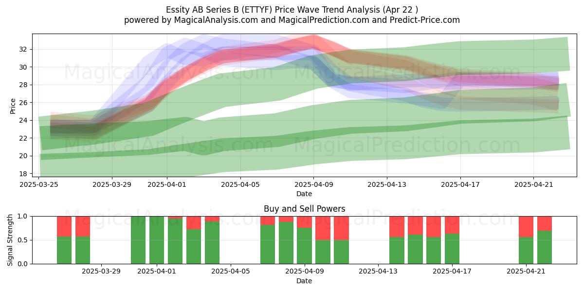  Essity AB Series B (ETTYF) Support and Resistance area (22 Apr) 