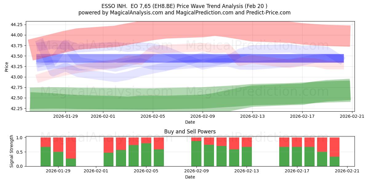  ESSO INH.  EO 7,65 (EH8.BE) Support and Resistance area (19 Feb) 