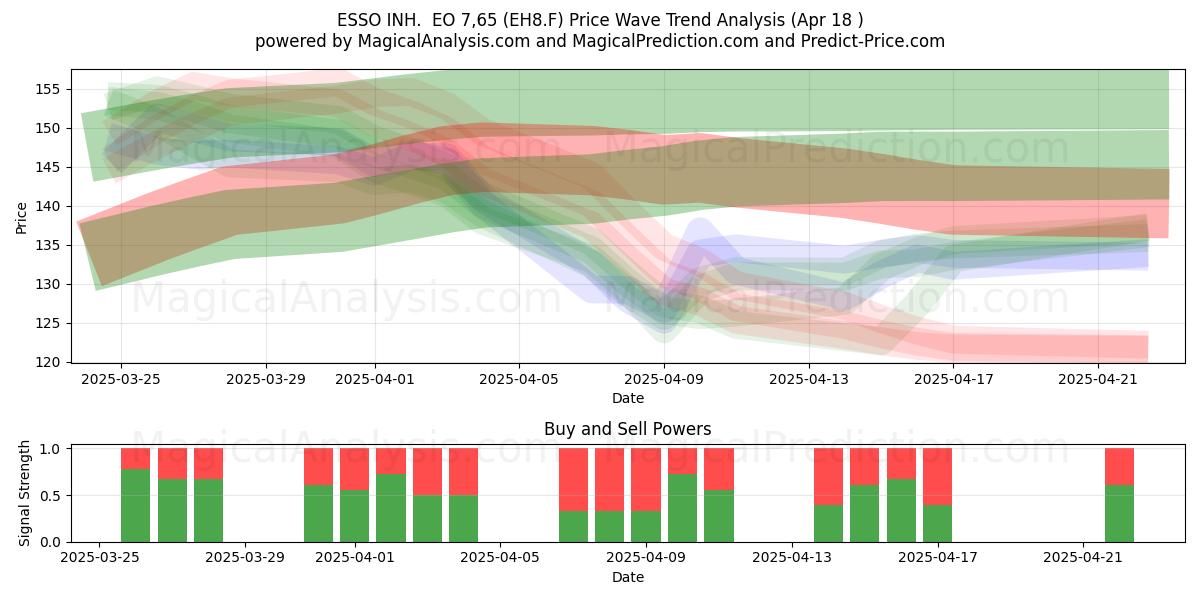  ESSO INH.  EO 7,65 (EH8.F) Support and Resistance area (18 Apr) 