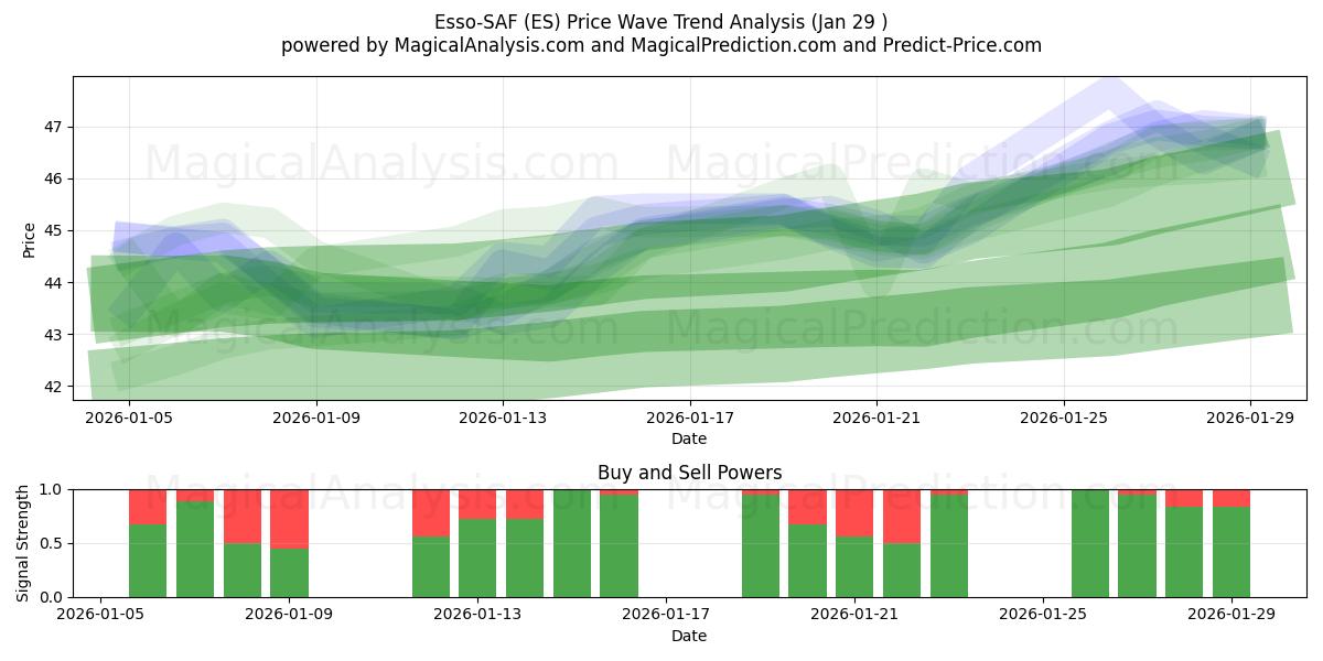  Esso-SAF (ES) Support and Resistance area (28 Jan) 