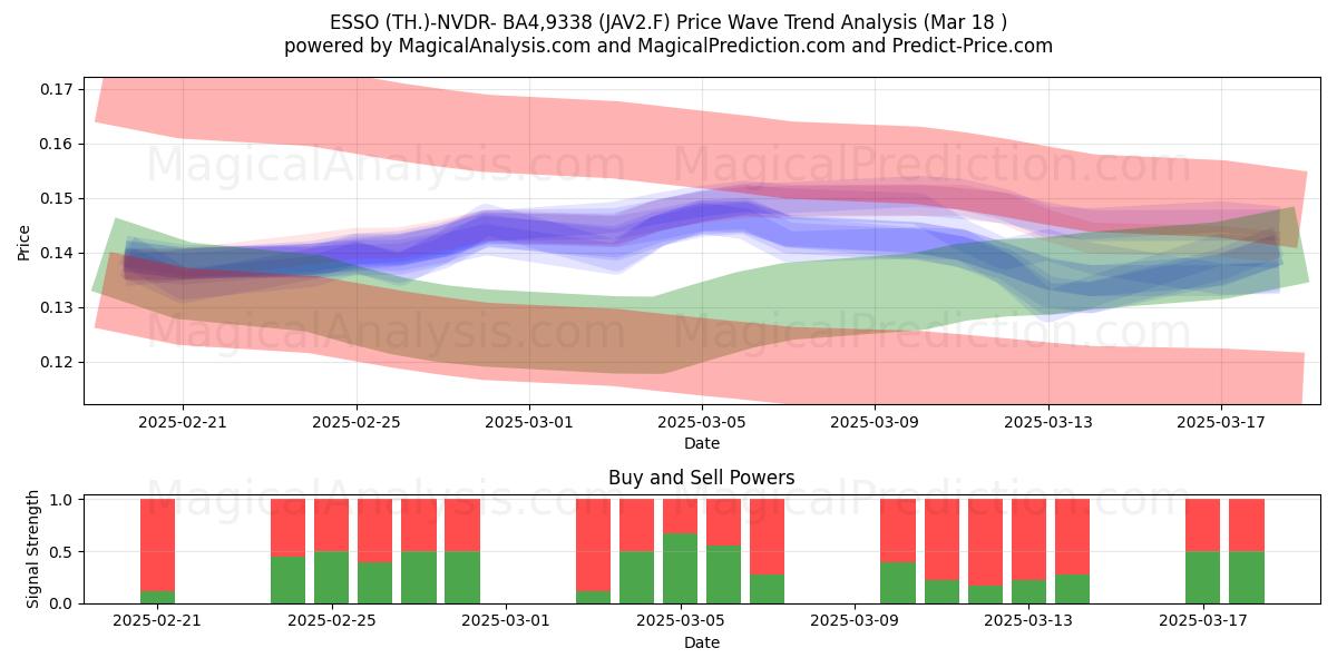  ESSO (TH.)-NVDR- BA4,9338 (JAV2.F) Support and Resistance area (18 Mar) 