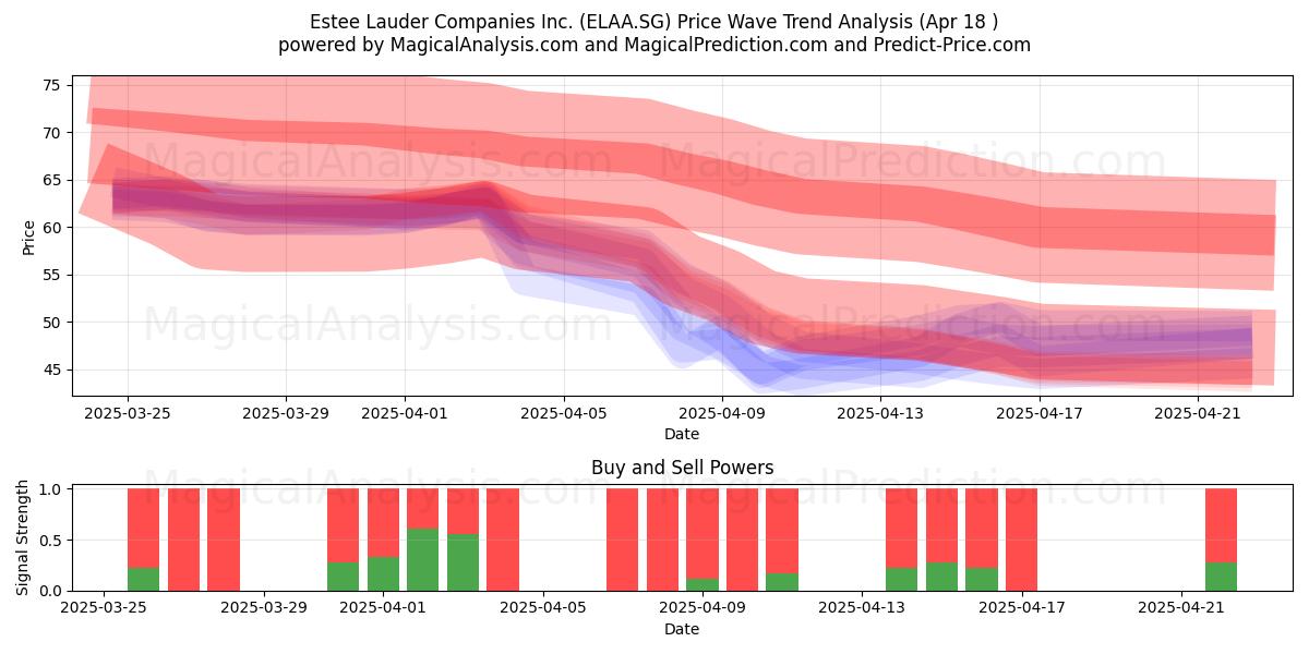  Estee Lauder Companies Inc. (ELAA.SG) Support and Resistance area (18 Apr) 