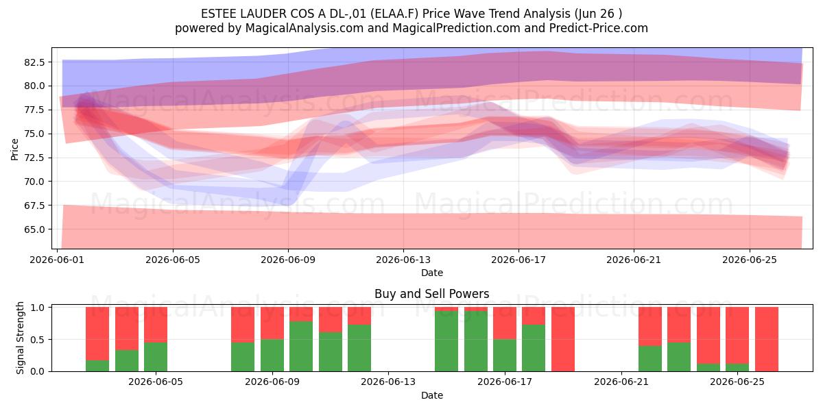  ESTEE LAUDER COS A DL-,01 (ELAA.F) Support and Resistance area (25 Jun) 