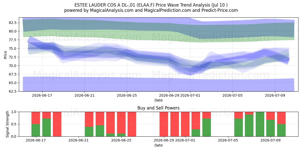  ESTEE LAUDER COS A DL-,01 (ELAA.F) Support and Resistance area (09 Jul) 