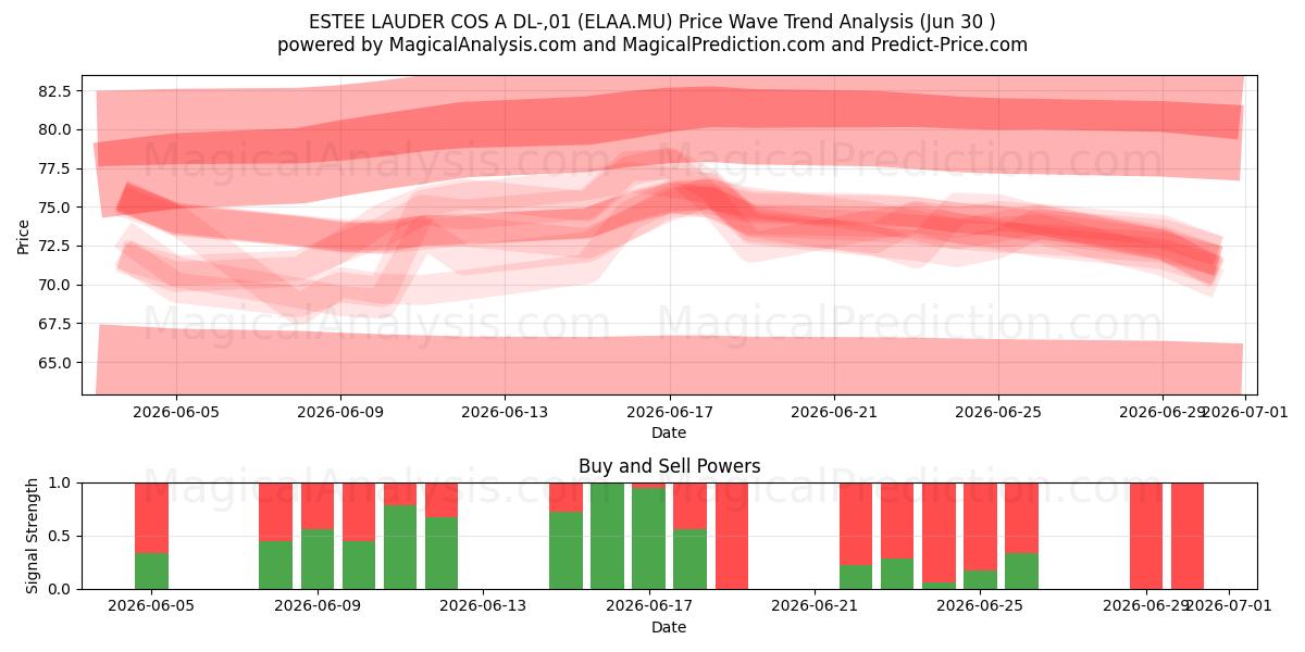  ESTEE LAUDER COS A DL-,01 (ELAA.MU) Support and Resistance area (29 Jun) 