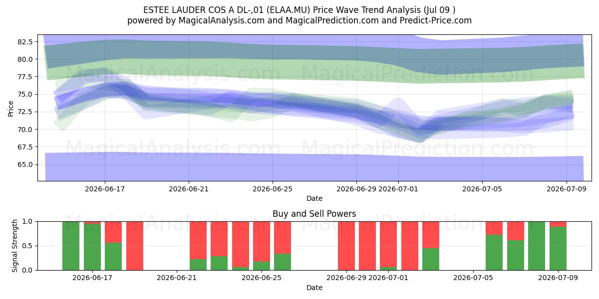  ESTEE LAUDER COS A DL-,01 (ELAA.MU) Support and Resistance area (08 Jul) 