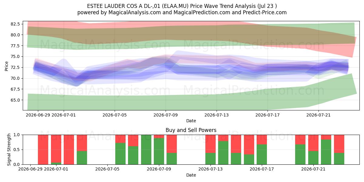  ESTEE LAUDER COS A DL-,01 (ELAA.MU) Support and Resistance area (22 Jul) 