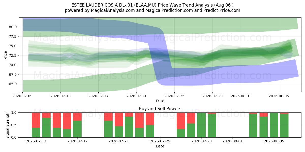  ESTEE LAUDER COS A DL-,01 (ELAA.MU) Support and Resistance area (05 Aug) 