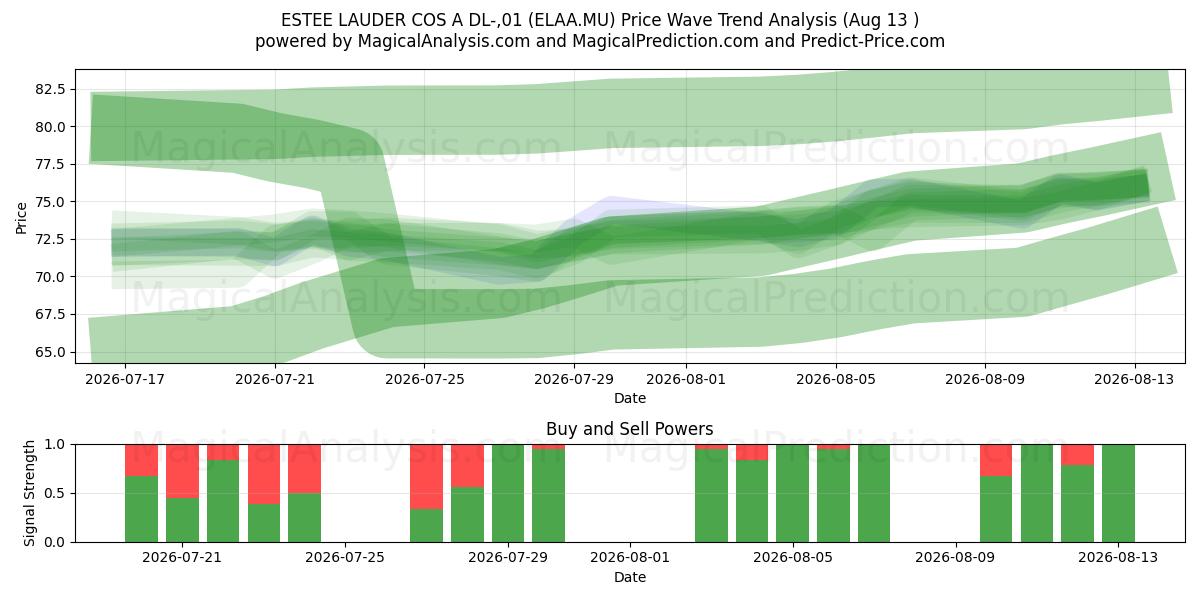  ESTEE LAUDER COS A DL-,01 (ELAA.MU) Support and Resistance area (12 Aug) 
