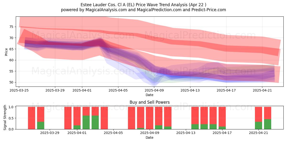  Estee Lauder Cos. Cl A (EL) Support and Resistance area (22 Apr) 