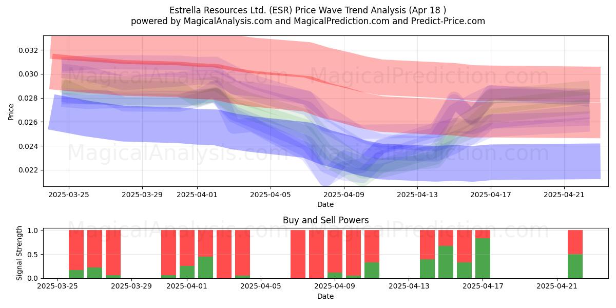  Estrella Resources Ltd. (ESR) Support and Resistance area (18 Apr) 