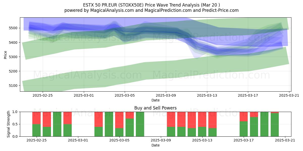  ESTX 50 PR.EUR (STOXX50E) Support and Resistance area (20 Mar) 