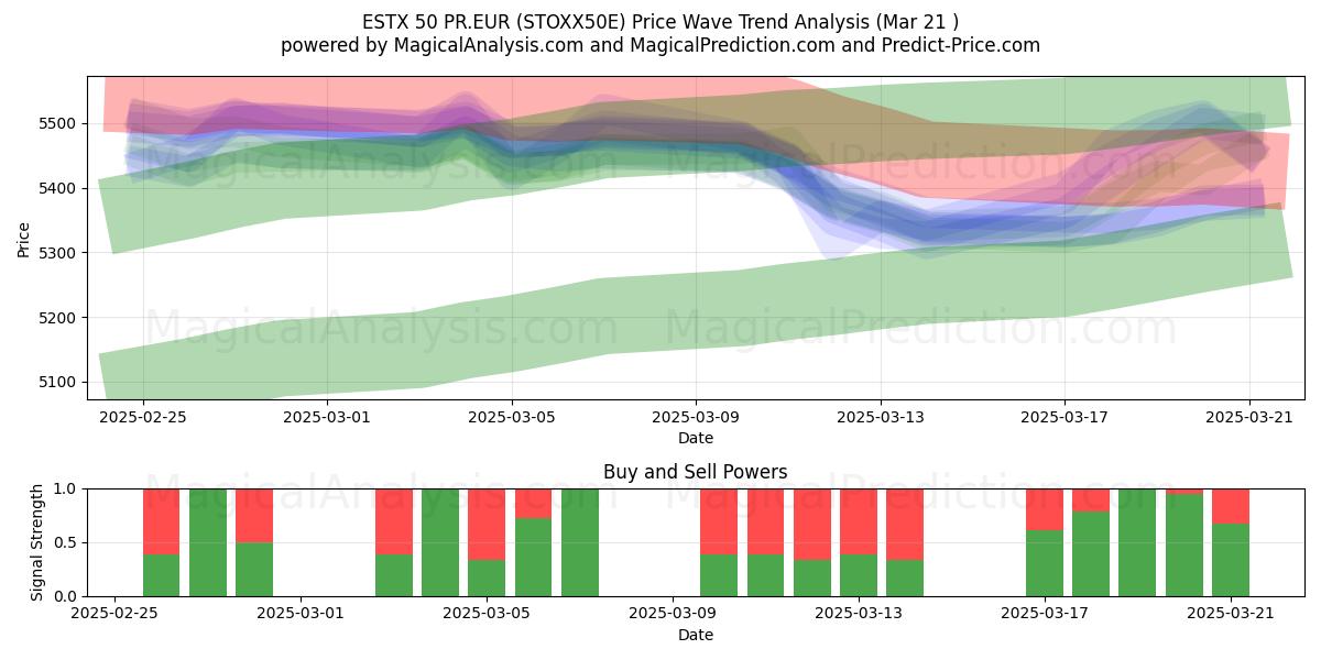  ESTX 50 PR.EUR (STOXX50E) Support and Resistance area (21 Mar) 