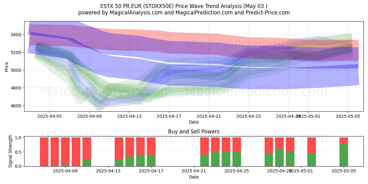  ESTX 50 PR.EUR (STOXX50E) Support and Resistance area (03 May) 