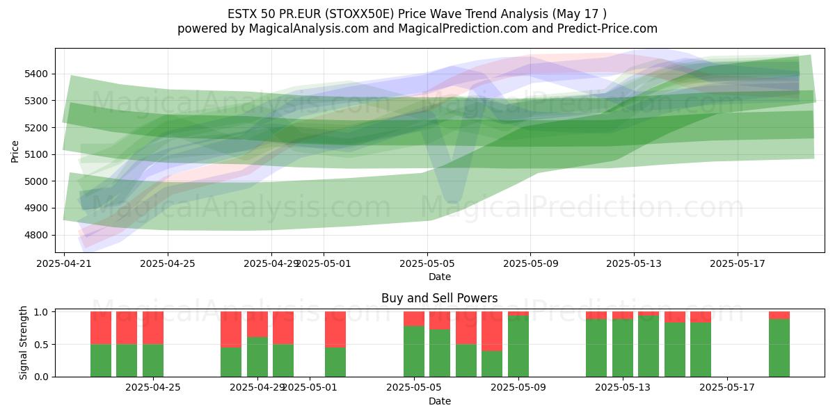  ESTX 50 PR.EUR (STOXX50E) Support and Resistance area (17 May) 