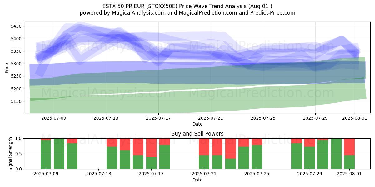  ESTX 50 PR.EUR (STOXX50E) Support and Resistance area (30 Jul) 